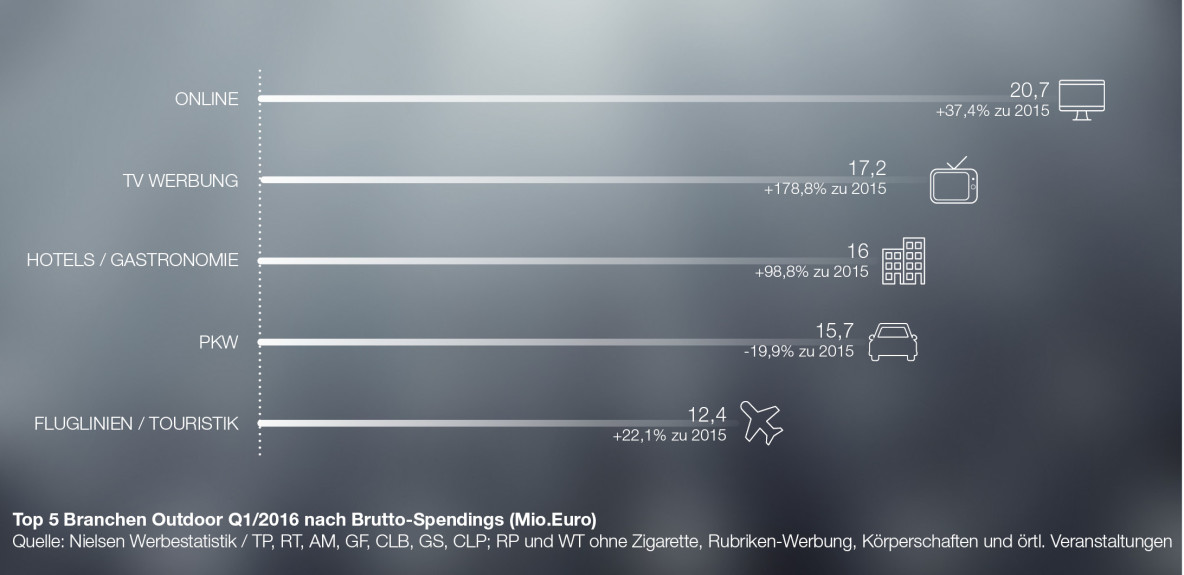 FACTS Ausgabe 2-2016, Out-of-Home Media, Klassik Out-of-Home Media, Spendings, Nielsen