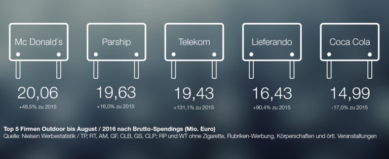 FACTS Ausgabe 3-2016, Out-of-Home Media, Klassik Out-of-Home Media, Spendings, Nielsen